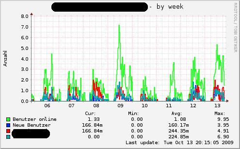 Sample output from the drupal.org Munin plugin